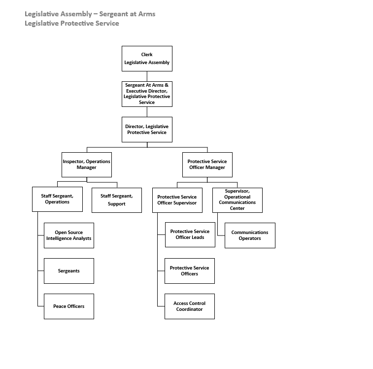 Organizational Chart